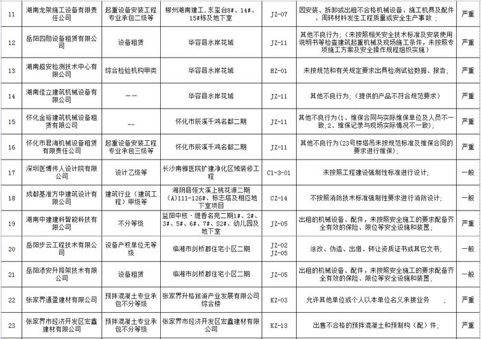 湖南省建筑市场责任主体不良行为记录名单公布  长沙五矿万镜蓝山梧桐苑项目未取得施工许可证开工被通报