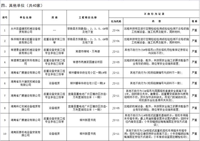 湖南省建筑市场责任主体不良行为记录名单公布  长沙五矿万镜蓝山梧桐苑项目未取得施工许可证开工被通报