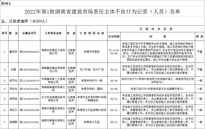 湖南省建筑市场责任主体不良行为记录名单公布  长沙五矿万镜蓝山梧桐苑项目未取得施工许可证开工被通报