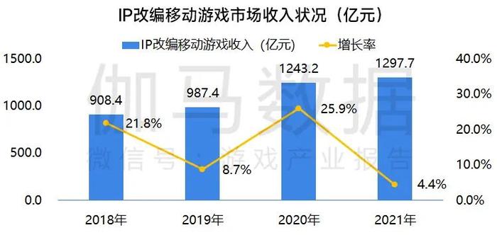 伽马数据：移动游戏IP市场总体增长放缓 小说IP连续三年增速超40%