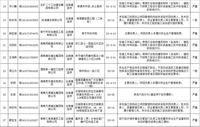 湖南省建筑市场责任主体不良行为记录名单公布  长沙五矿万镜蓝山梧桐苑项目未取得施工许可证开工被通报