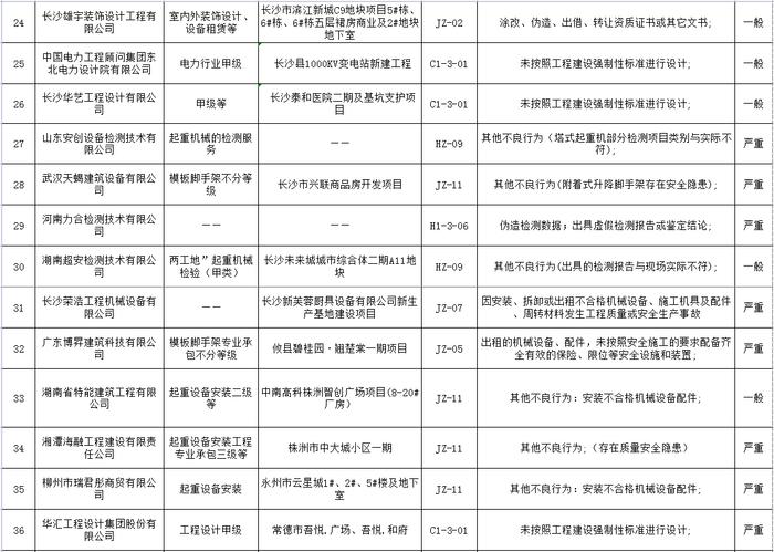 湖南省建筑市场责任主体不良行为记录名单公布  长沙五矿万镜蓝山梧桐苑项目未取得施工许可证开工被通报