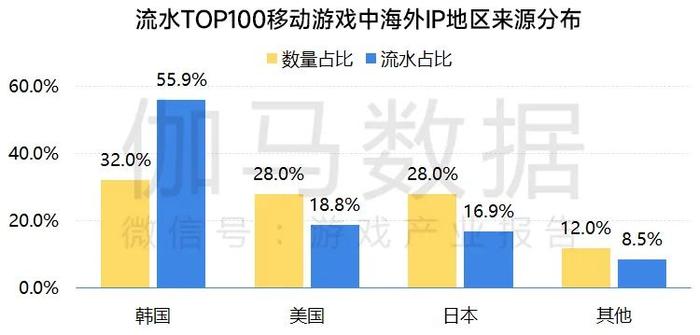 伽马数据：移动游戏IP市场总体增长放缓 小说IP连续三年增速超40%