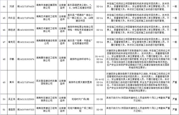 湖南省建筑市场责任主体不良行为记录名单公布  长沙五矿万镜蓝山梧桐苑项目未取得施工许可证开工被通报