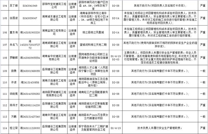 湖南省建筑市场责任主体不良行为记录名单公布  长沙五矿万镜蓝山梧桐苑项目未取得施工许可证开工被通报