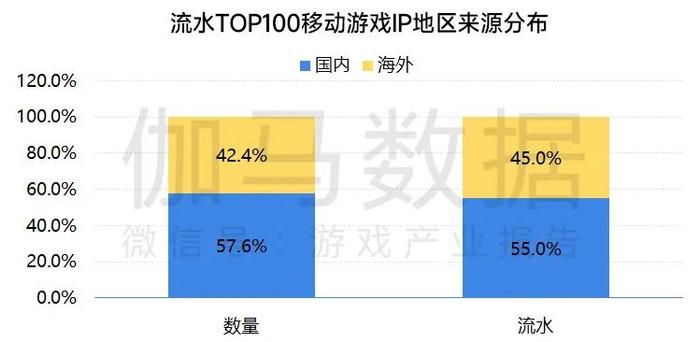 伽马数据：移动游戏IP市场总体增长放缓 小说IP连续三年增速超40%