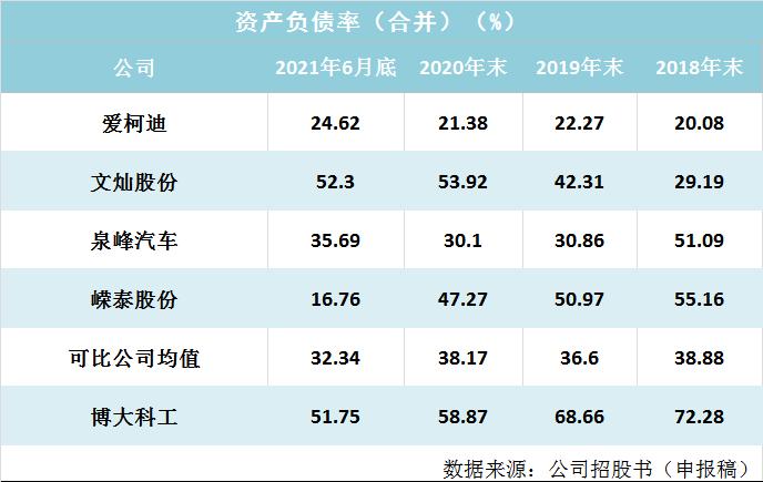 博大科工IPO：43项自有房产有41项被抵押 新能源汽车市场尚待开发