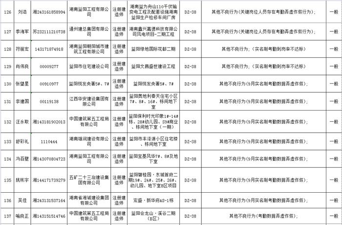 湖南省建筑市场责任主体不良行为记录名单公布  长沙五矿万镜蓝山梧桐苑项目未取得施工许可证开工被通报