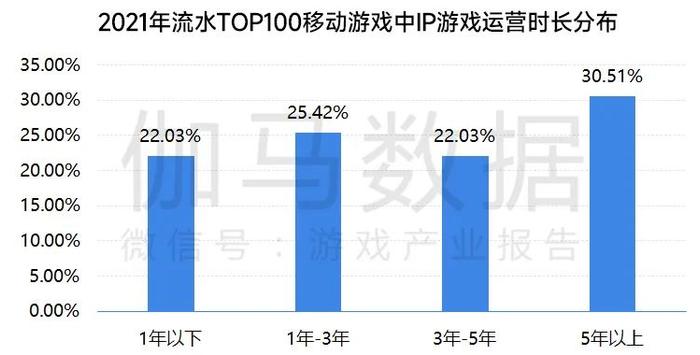 伽马数据：移动游戏IP市场总体增长放缓 小说IP连续三年增速超40%