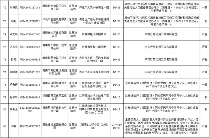 湖南省建筑市场责任主体不良行为记录名单公布  长沙五矿万镜蓝山梧桐苑项目未取得施工许可证开工被通报