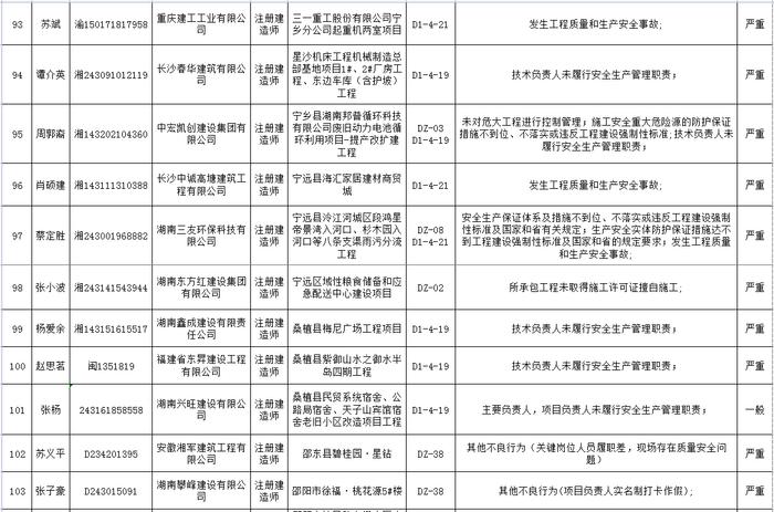 湖南省建筑市场责任主体不良行为记录名单公布  长沙五矿万镜蓝山梧桐苑项目未取得施工许可证开工被通报