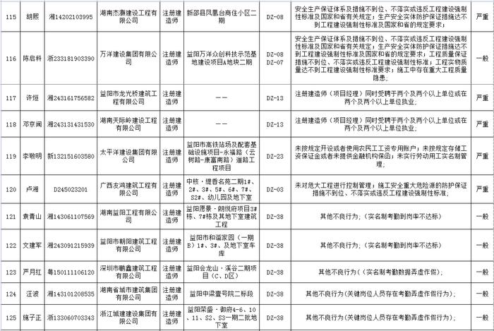 湖南省建筑市场责任主体不良行为记录名单公布  长沙五矿万镜蓝山梧桐苑项目未取得施工许可证开工被通报