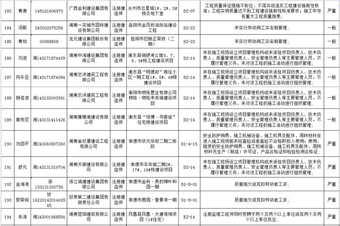 湖南省建筑市场责任主体不良行为记录名单公布  长沙五矿万镜蓝山梧桐苑项目未取得施工许可证开工被通报