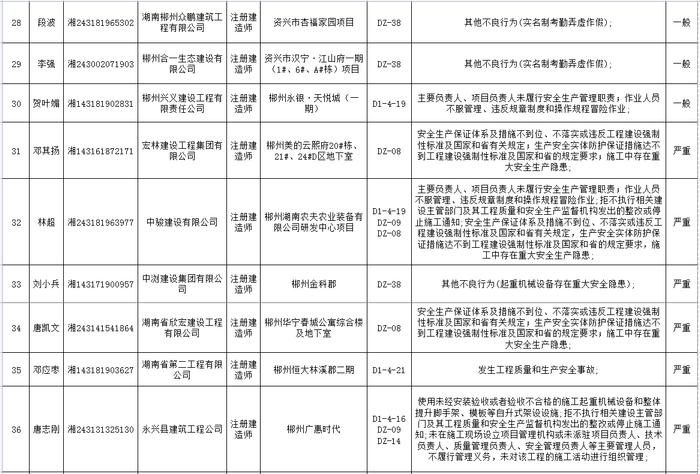 湖南省建筑市场责任主体不良行为记录名单公布  长沙五矿万镜蓝山梧桐苑项目未取得施工许可证开工被通报