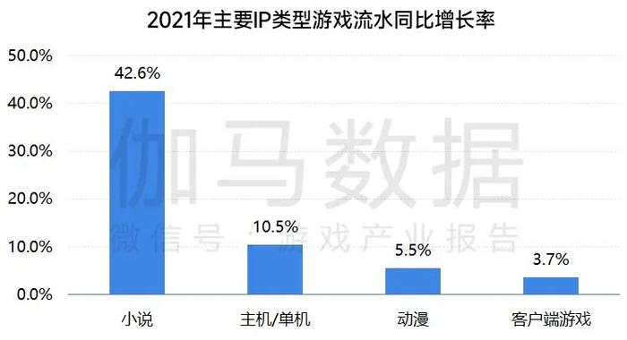 伽马数据：移动游戏IP市场总体增长放缓 小说IP连续三年增速超40%