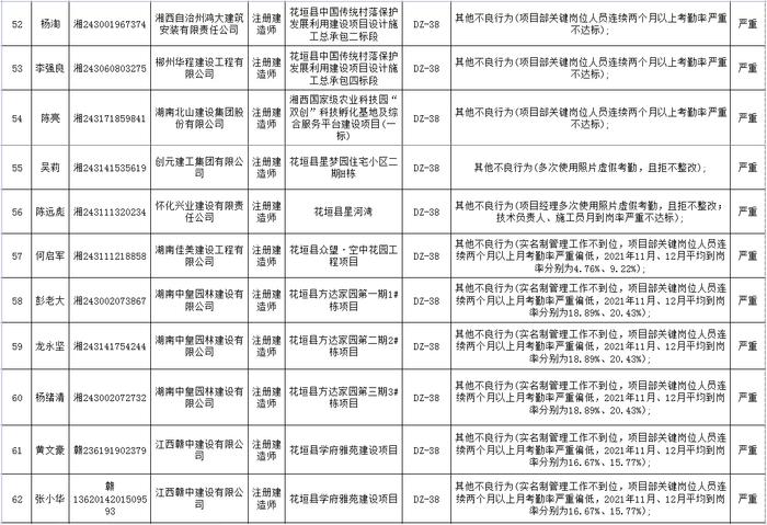 湖南省建筑市场责任主体不良行为记录名单公布  长沙五矿万镜蓝山梧桐苑项目未取得施工许可证开工被通报