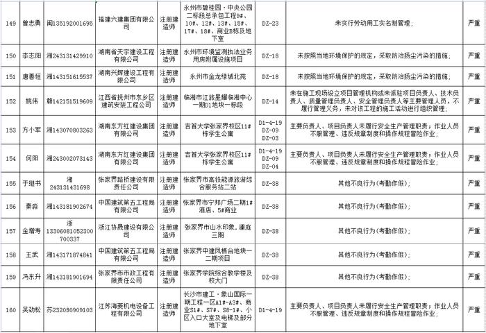 湖南省建筑市场责任主体不良行为记录名单公布  长沙五矿万镜蓝山梧桐苑项目未取得施工许可证开工被通报