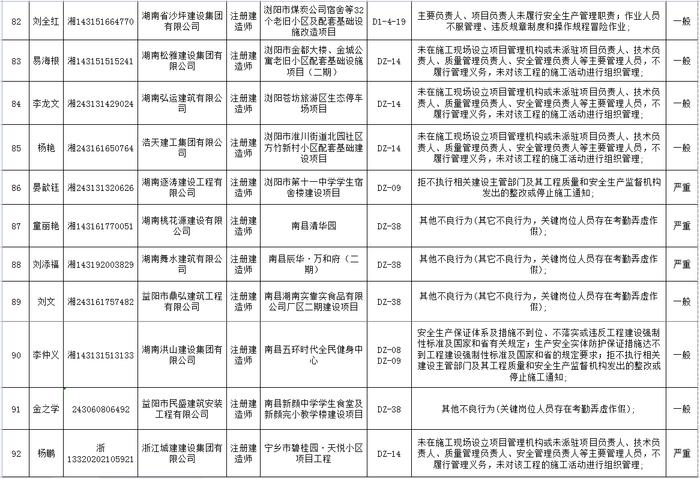 湖南省建筑市场责任主体不良行为记录名单公布  长沙五矿万镜蓝山梧桐苑项目未取得施工许可证开工被通报