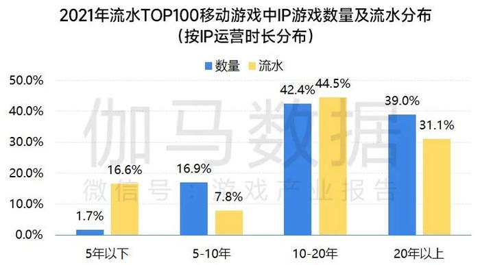 伽马数据：移动游戏IP市场总体增长放缓 小说IP连续三年增速超40%