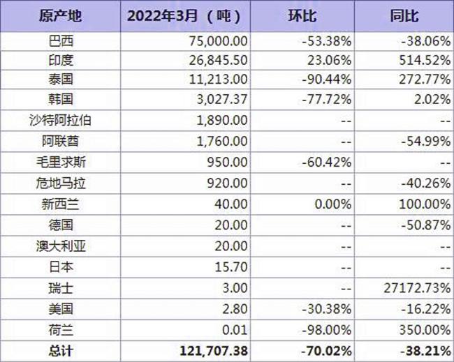 3月份我国进口印度糖2.68万吨 同比增长5倍 附进口国排行