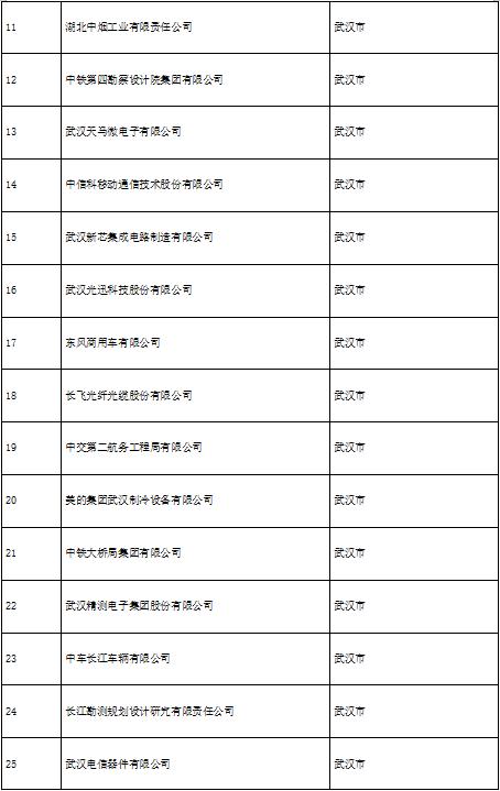 2022年湖北省100家省级知识产权优势企业（专利类）名单发布