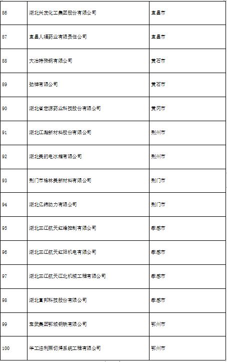 2022年湖北省100家省级知识产权优势企业（专利类）名单发布