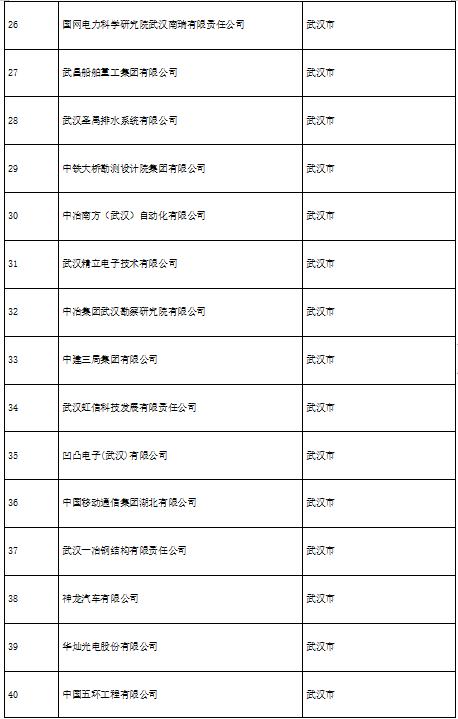 2022年湖北省100家省级知识产权优势企业（专利类）名单发布