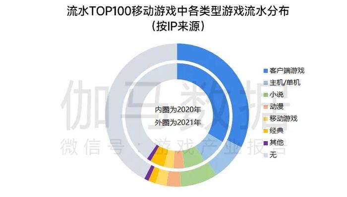 伽马数据：移动游戏IP市场总体增长放缓 小说IP连续三年增速超40%