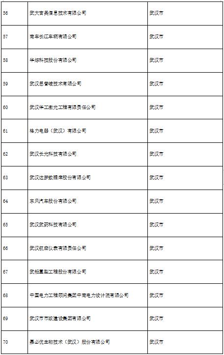 2022年湖北省100家省级知识产权优势企业（专利类）名单发布