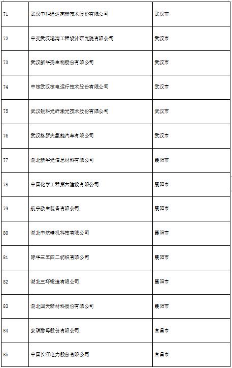 2022年湖北省100家省级知识产权优势企业（专利类）名单发布