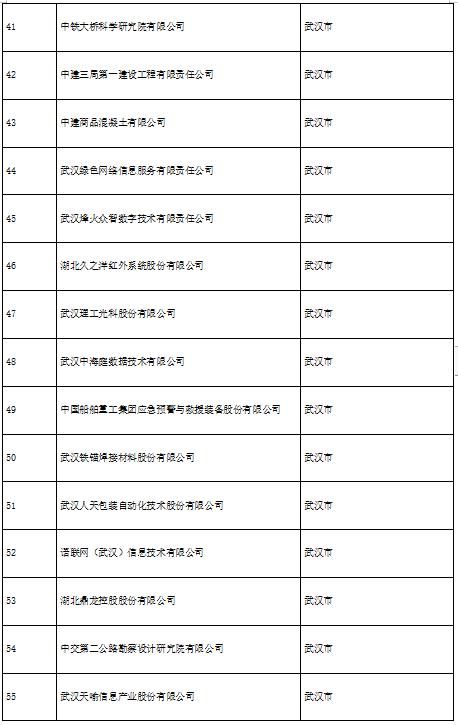 2022年湖北省100家省级知识产权优势企业（专利类）名单发布