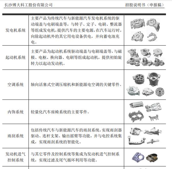 博大科工IPO：43项自有房产有41项被抵押 新能源汽车市场尚待开发