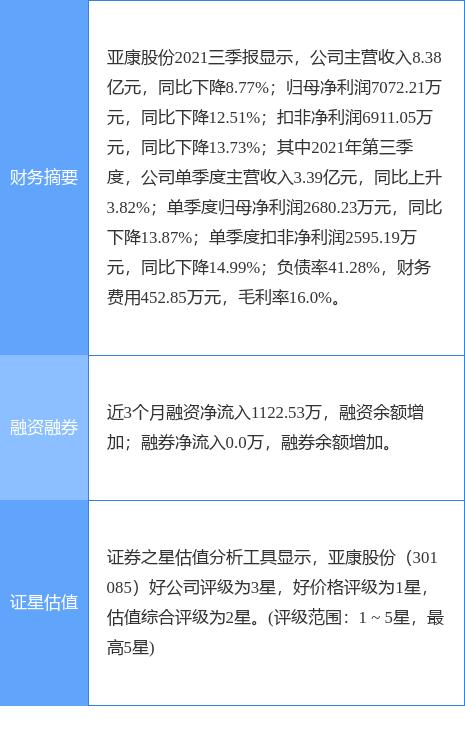 亚康股份最新公告：2021年净利降28.73%至7062.87万元 拟10派12.5元