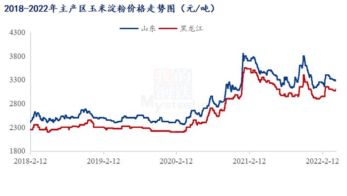 Mysteel解读：山东玉米淀粉价格反弹 市场预期偏强