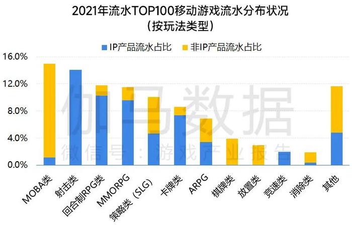 伽马数据：移动游戏IP市场总体增长放缓 小说IP连续三年增速超40%