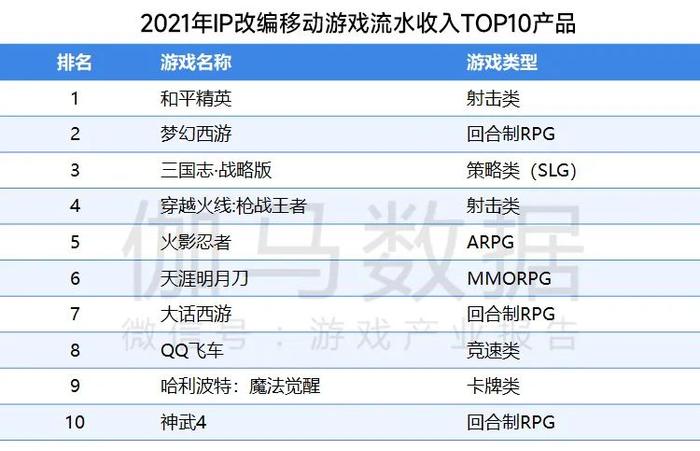 伽马数据：移动游戏IP市场总体增长放缓 小说IP连续三年增速超40%