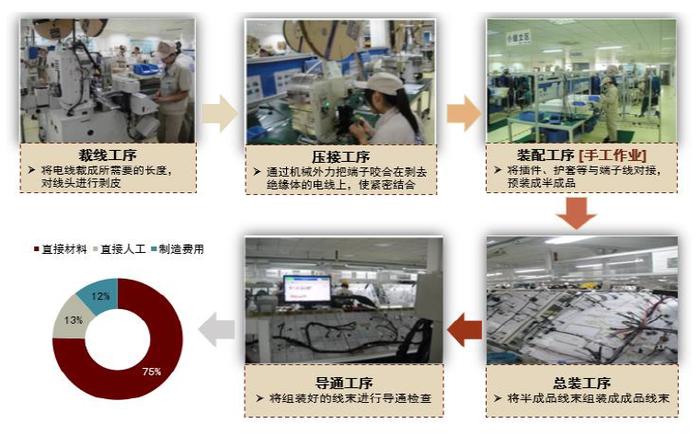 资料来源:沪光股份招股书,中金公司研究部