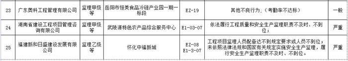 湖南省建筑市场责任主体不良行为记录名单公布  长沙五矿万镜蓝山梧桐苑项目未取得施工许可证开工被通报