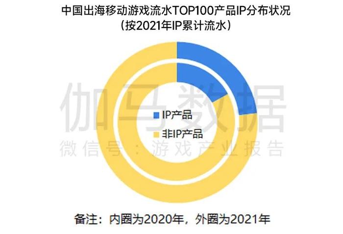 伽马数据：移动游戏IP市场总体增长放缓 小说IP连续三年增速超40%