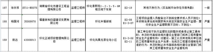 湖南省建筑市场责任主体不良行为记录名单公布  长沙五矿万镜蓝山梧桐苑项目未取得施工许可证开工被通报