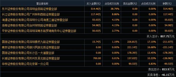 保壳悬了？股价连续9个“一字跌停”，4671户股东遭闷杀！股友：凉了，这跌法堪比退市