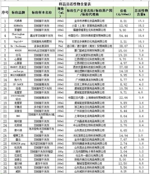 黑龙江省消协公布羽绒服干洗剂比较试验结果：4款样品未标注产品执行标准