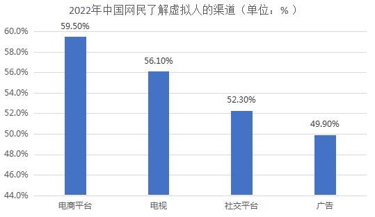 虚拟人成为元宇宙的“入场券” 虚拟偶像产业保持稳定增长