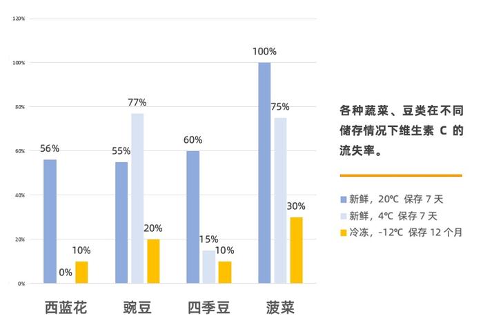 新鲜蔬菜和速冻蔬菜有什么区别？又该如何选择→