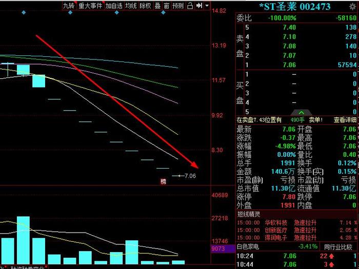 保壳悬了？股价连续9个“一字跌停”，4671户股东遭闷杀！股友：凉了，这跌法堪比退市