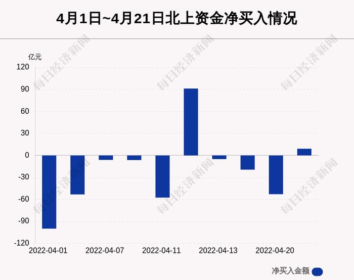 最新出炉！4月21日沪深股通净流入9.11亿，其中6.322亿都买了它