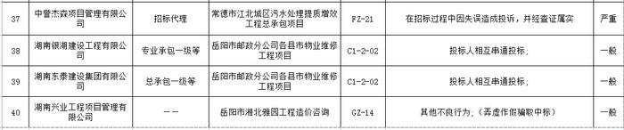 湖南省建筑市场责任主体不良行为记录名单公布  长沙五矿万镜蓝山梧桐苑项目未取得施工许可证开工被通报