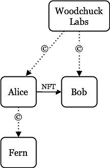 NFT中的版权漏洞：产品设计需考虑法律层面