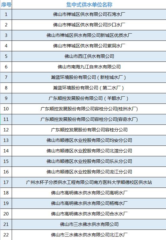 佛山这些学校和供水单位被评为卫生等级A级单位！