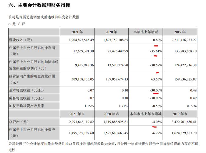 郑中设计2021年营收微增0.62% 净利率创五年新低跌破1%